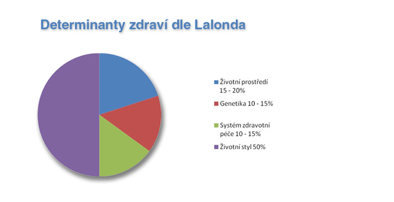 Determinanty zdraví dle Lalonda