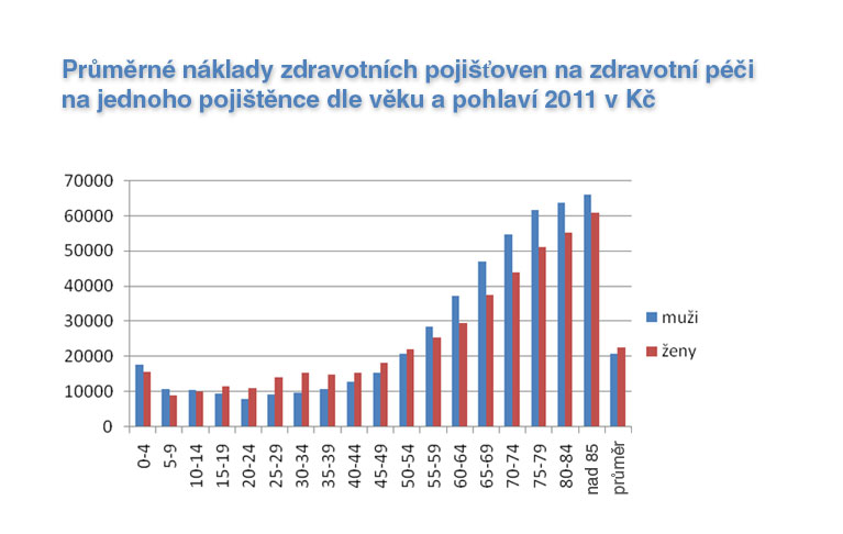 Průměrné náklady zdravotních pojišťoven na zdravotní péči na jednoho pojištěnce dle věku a pohlaví 2011